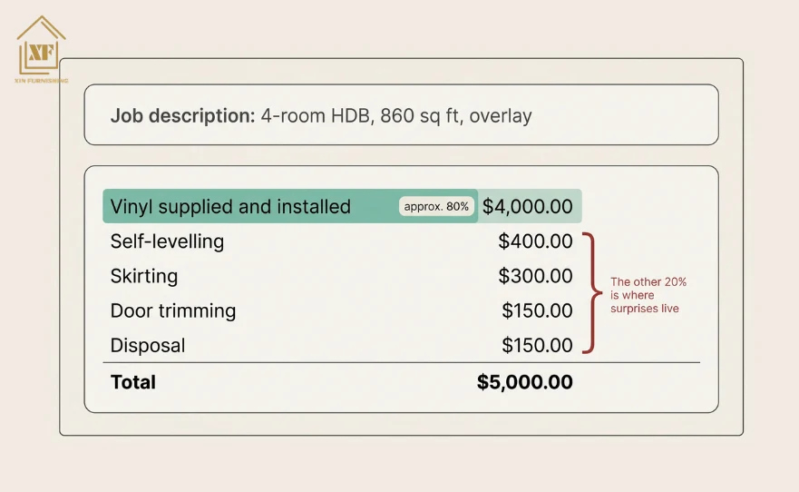 A Worked Example: 4-Room HDB Flat